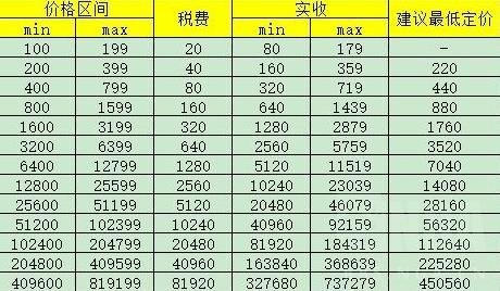 《暗黑破坏神不朽》交易行税收定价表